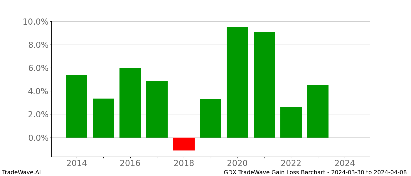 Gain/Loss barchart GDX for date range: 2024-03-30 to 2024-04-08 - this chart shows the gain/loss of the TradeWave opportunity for GDX buying on 2024-03-30 and selling it on 2024-04-08 - this barchart is showing 10 years of history