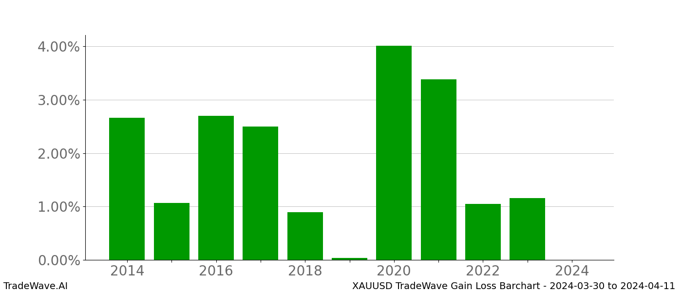 Gain/Loss barchart XAUUSD for date range: 2024-03-30 to 2024-04-11 - this chart shows the gain/loss of the TradeWave opportunity for XAUUSD buying on 2024-03-30 and selling it on 2024-04-11 - this barchart is showing 10 years of history