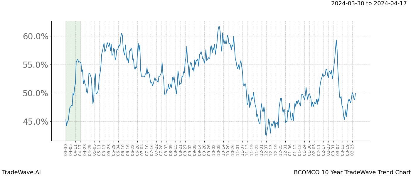 TradeWave Trend Chart BCOMCO shows the average trend of the financial instrument over the past 10 years. Sharp uptrends and downtrends signal a potential TradeWave opportunity