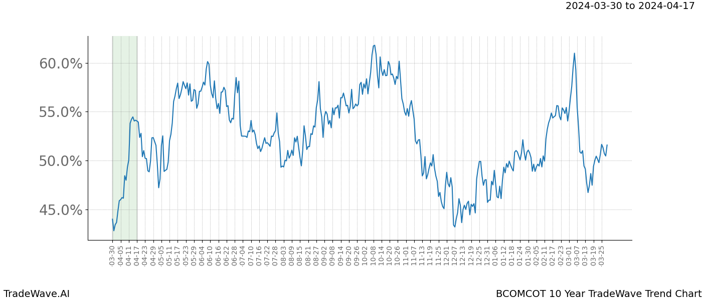 TradeWave Trend Chart BCOMCOT shows the average trend of the financial instrument over the past 10 years. Sharp uptrends and downtrends signal a potential TradeWave opportunity