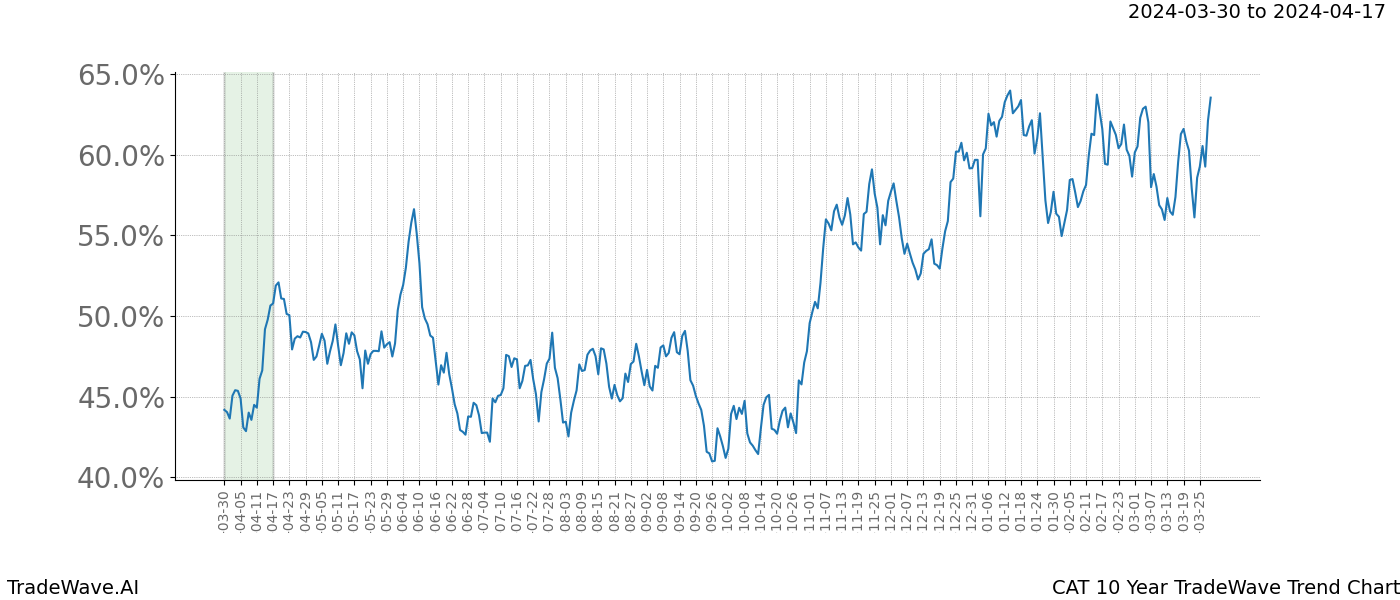 TradeWave Trend Chart CAT shows the average trend of the financial instrument over the past 10 years. Sharp uptrends and downtrends signal a potential TradeWave opportunity