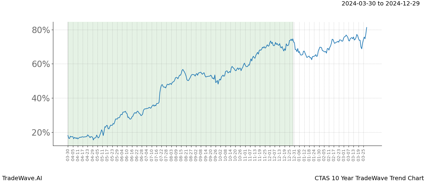 TradeWave Trend Chart CTAS shows the average trend of the financial instrument over the past 10 years. Sharp uptrends and downtrends signal a potential TradeWave opportunity