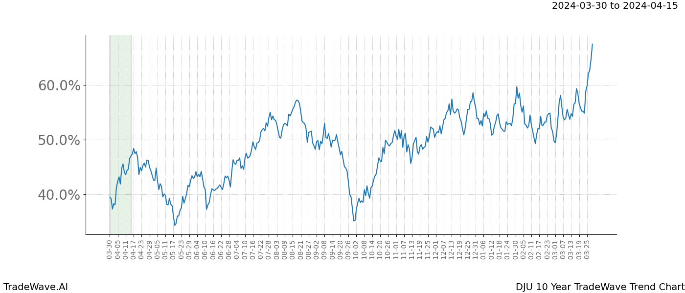 TradeWave Trend Chart DJU shows the average trend of the financial instrument over the past 10 years. Sharp uptrends and downtrends signal a potential TradeWave opportunity