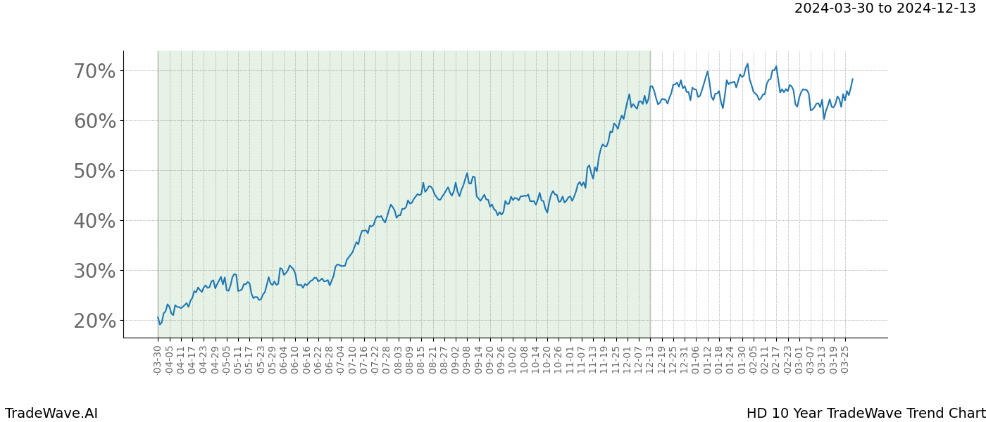 TradeWave Trend Chart HD shows the average trend of the financial instrument over the past 10 years. Sharp uptrends and downtrends signal a potential TradeWave opportunity