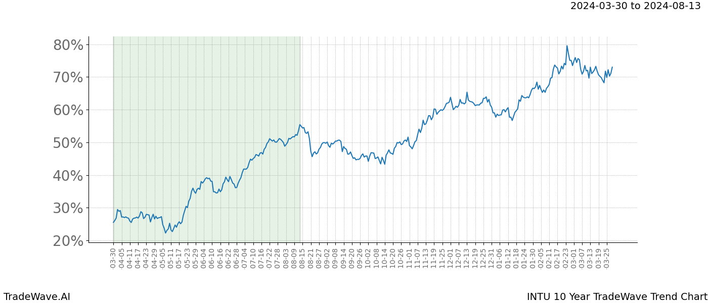 TradeWave Trend Chart INTU shows the average trend of the financial instrument over the past 10 years. Sharp uptrends and downtrends signal a potential TradeWave opportunity