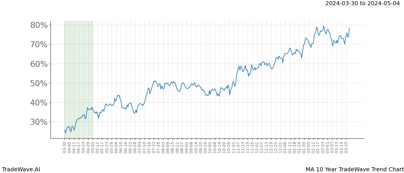 TradeWave Trend Chart MA shows the average trend of the financial instrument over the past 10 years. Sharp uptrends and downtrends signal a potential TradeWave opportunity