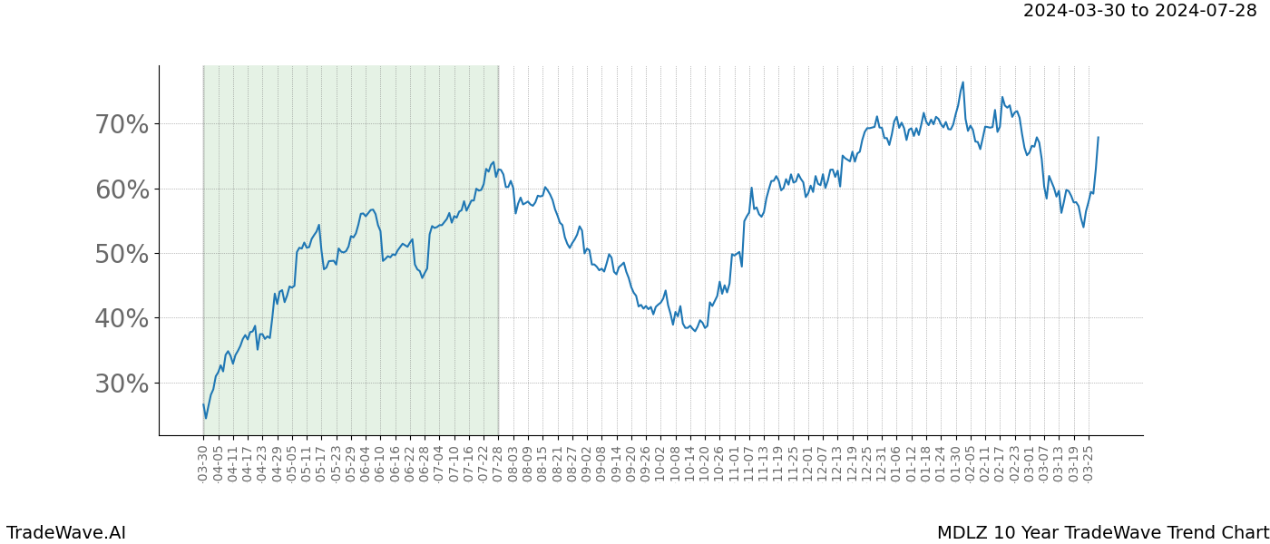 TradeWave Trend Chart MDLZ shows the average trend of the financial instrument over the past 10 years. Sharp uptrends and downtrends signal a potential TradeWave opportunity