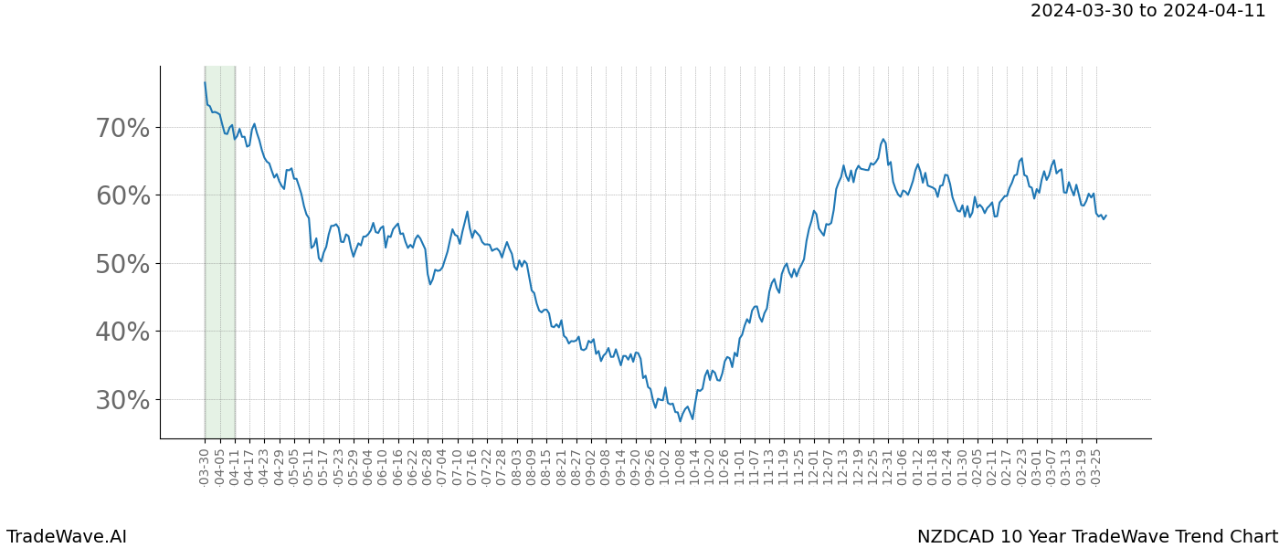 TradeWave Trend Chart NZDCAD shows the average trend of the financial instrument over the past 10 years. Sharp uptrends and downtrends signal a potential TradeWave opportunity