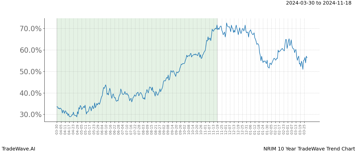 TradeWave Trend Chart NRIM shows the average trend of the financial instrument over the past 10 years. Sharp uptrends and downtrends signal a potential TradeWave opportunity