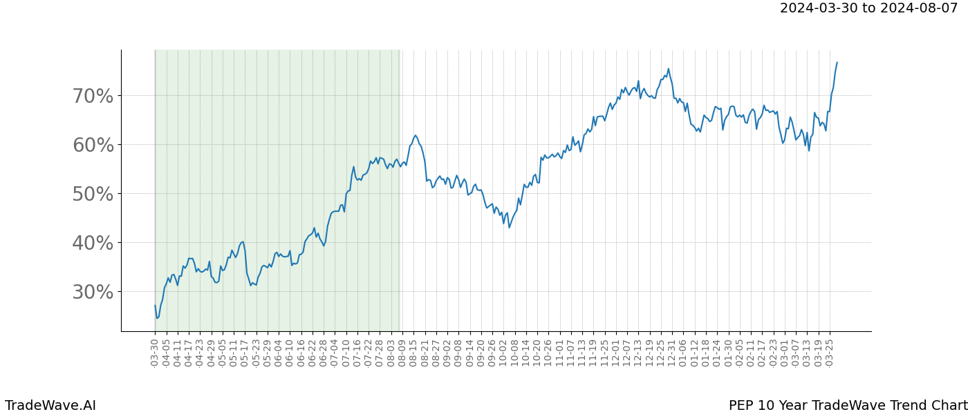 TradeWave Trend Chart PEP shows the average trend of the financial instrument over the past 10 years. Sharp uptrends and downtrends signal a potential TradeWave opportunity