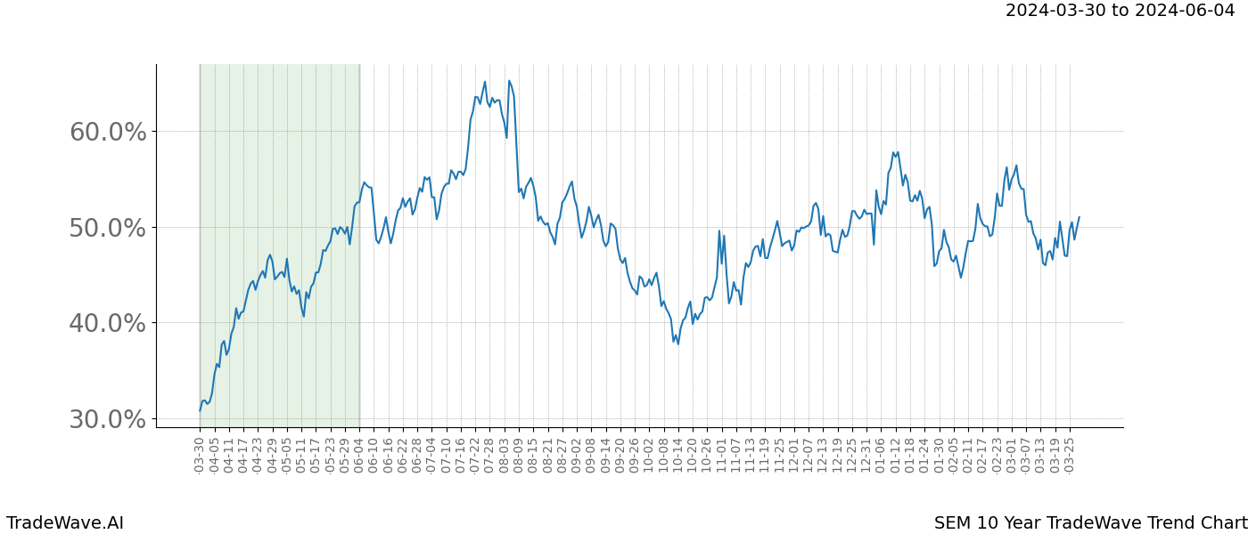 TradeWave Trend Chart SEM shows the average trend of the financial instrument over the past 10 years. Sharp uptrends and downtrends signal a potential TradeWave opportunity