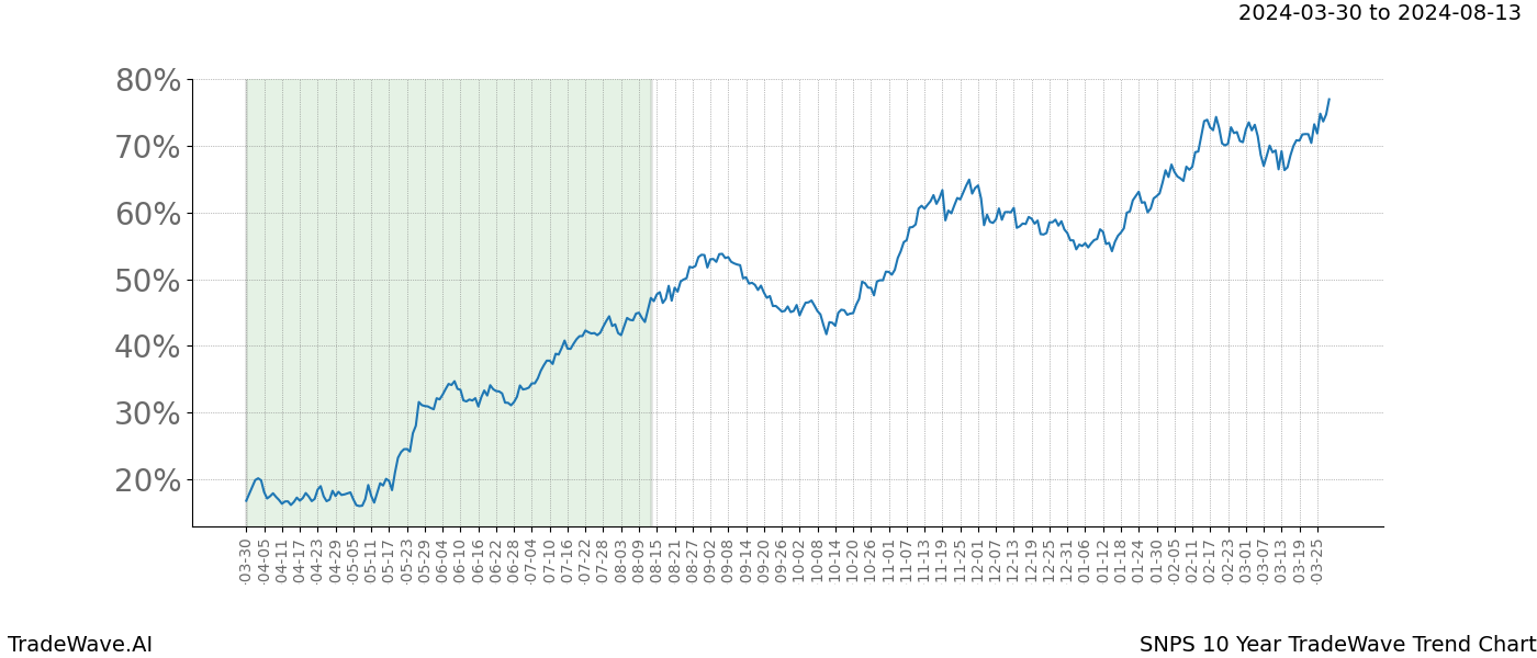 TradeWave Trend Chart SNPS shows the average trend of the financial instrument over the past 10 years. Sharp uptrends and downtrends signal a potential TradeWave opportunity