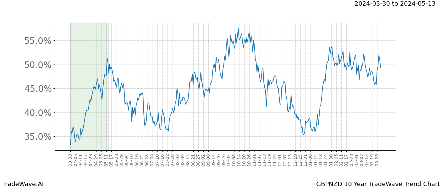 TradeWave Trend Chart GBPNZD shows the average trend of the financial instrument over the past 10 years. Sharp uptrends and downtrends signal a potential TradeWave opportunity