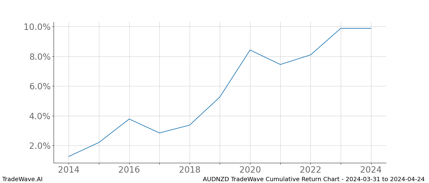 Cumulative chart AUDNZD for date range: 2024-03-31 to 2024-04-24 - this chart shows the cumulative return of the TradeWave opportunity date range for AUDNZD when bought on 2024-03-31 and sold on 2024-04-24 - this percent chart shows the capital growth for the date range over the past 10 years 