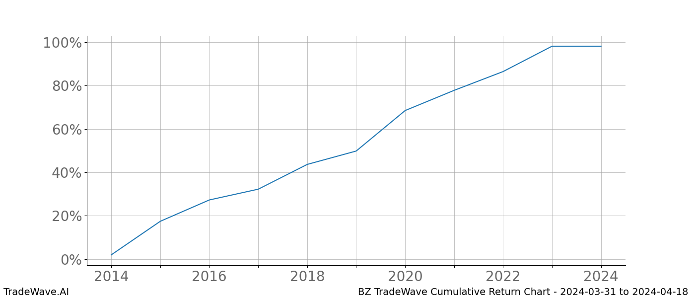 Cumulative chart BZ for date range: 2024-03-31 to 2024-04-18 - this chart shows the cumulative return of the TradeWave opportunity date range for BZ when bought on 2024-03-31 and sold on 2024-04-18 - this percent chart shows the capital growth for the date range over the past 10 years 