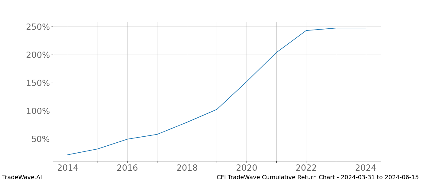 Cumulative chart CFI for date range: 2024-03-31 to 2024-06-15 - this chart shows the cumulative return of the TradeWave opportunity date range for CFI when bought on 2024-03-31 and sold on 2024-06-15 - this percent chart shows the capital growth for the date range over the past 10 years 