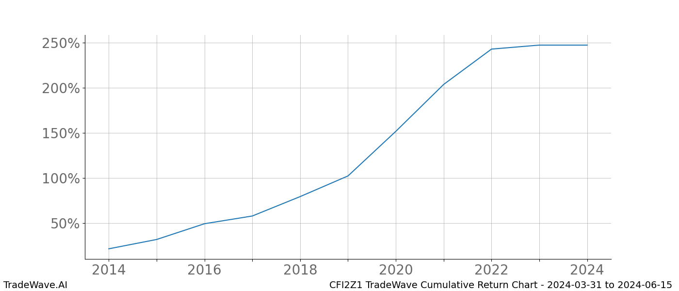 Cumulative chart CFI2Z1 for date range: 2024-03-31 to 2024-06-15 - this chart shows the cumulative return of the TradeWave opportunity date range for CFI2Z1 when bought on 2024-03-31 and sold on 2024-06-15 - this percent chart shows the capital growth for the date range over the past 10 years 