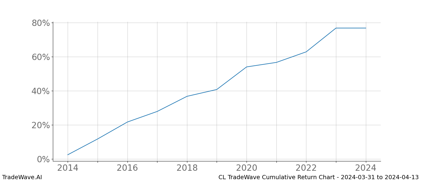 Cumulative chart CL for date range: 2024-03-31 to 2024-04-13 - this chart shows the cumulative return of the TradeWave opportunity date range for CL when bought on 2024-03-31 and sold on 2024-04-13 - this percent chart shows the capital growth for the date range over the past 10 years 