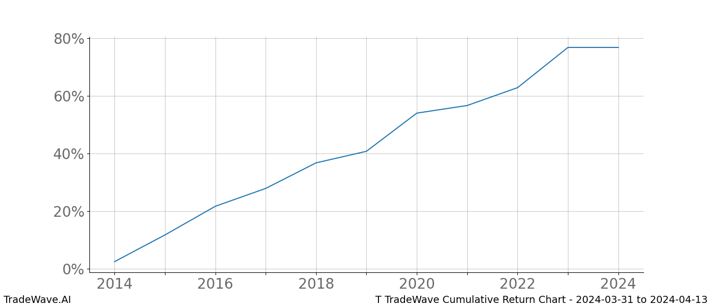 Cumulative chart T for date range: 2024-03-31 to 2024-04-13 - this chart shows the cumulative return of the TradeWave opportunity date range for T when bought on 2024-03-31 and sold on 2024-04-13 - this percent chart shows the capital growth for the date range over the past 10 years 