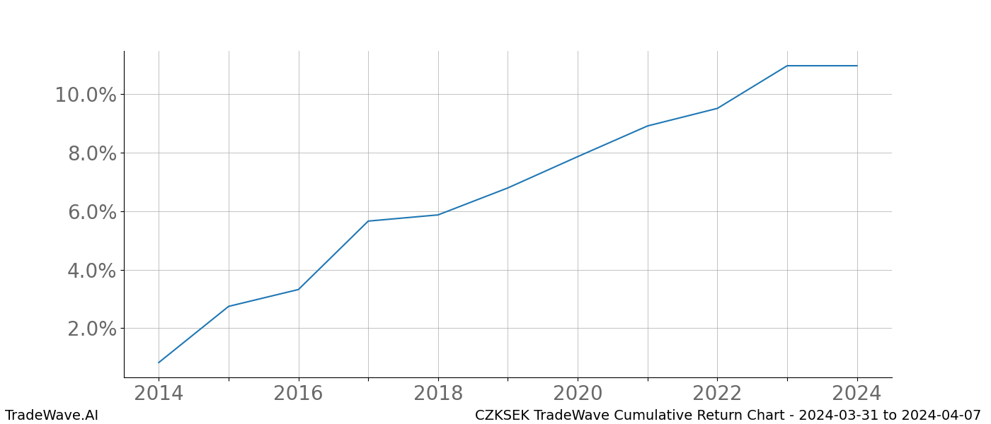 Cumulative chart CZKSEK for date range: 2024-03-31 to 2024-04-07 - this chart shows the cumulative return of the TradeWave opportunity date range for CZKSEK when bought on 2024-03-31 and sold on 2024-04-07 - this percent chart shows the capital growth for the date range over the past 10 years 