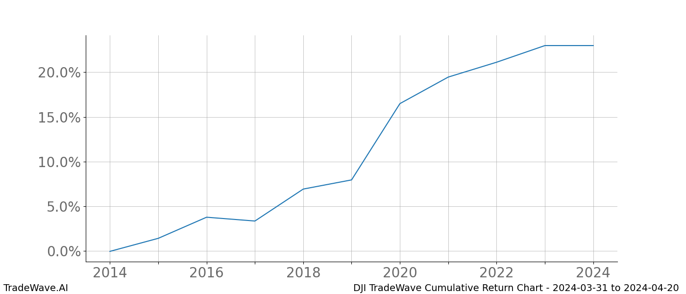 Cumulative chart DJI for date range: 2024-03-31 to 2024-04-20 - this chart shows the cumulative return of the TradeWave opportunity date range for DJI when bought on 2024-03-31 and sold on 2024-04-20 - this percent chart shows the capital growth for the date range over the past 10 years 