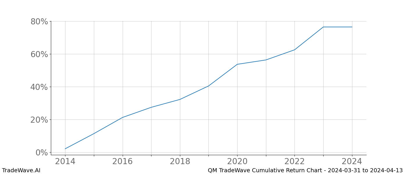 Cumulative chart QM for date range: 2024-03-31 to 2024-04-13 - this chart shows the cumulative return of the TradeWave opportunity date range for QM when bought on 2024-03-31 and sold on 2024-04-13 - this percent chart shows the capital growth for the date range over the past 10 years 