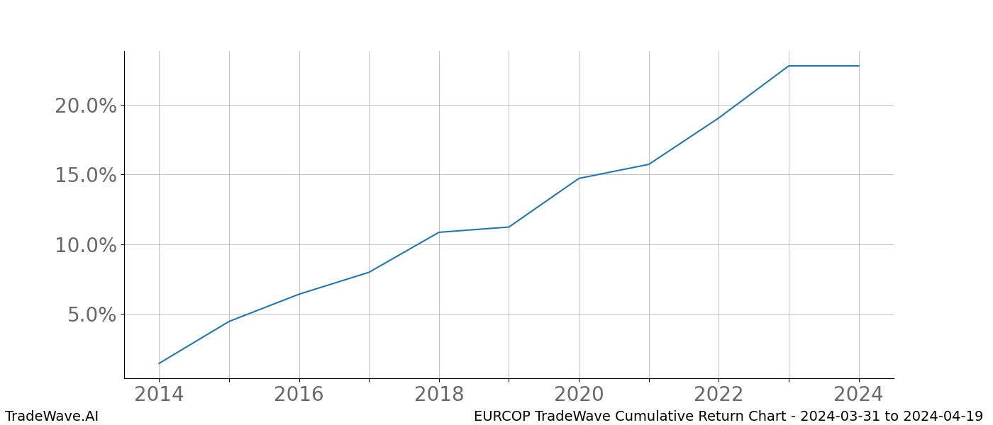 Cumulative chart EURCOP for date range: 2024-03-31 to 2024-04-19 - this chart shows the cumulative return of the TradeWave opportunity date range for EURCOP when bought on 2024-03-31 and sold on 2024-04-19 - this percent chart shows the capital growth for the date range over the past 10 years 