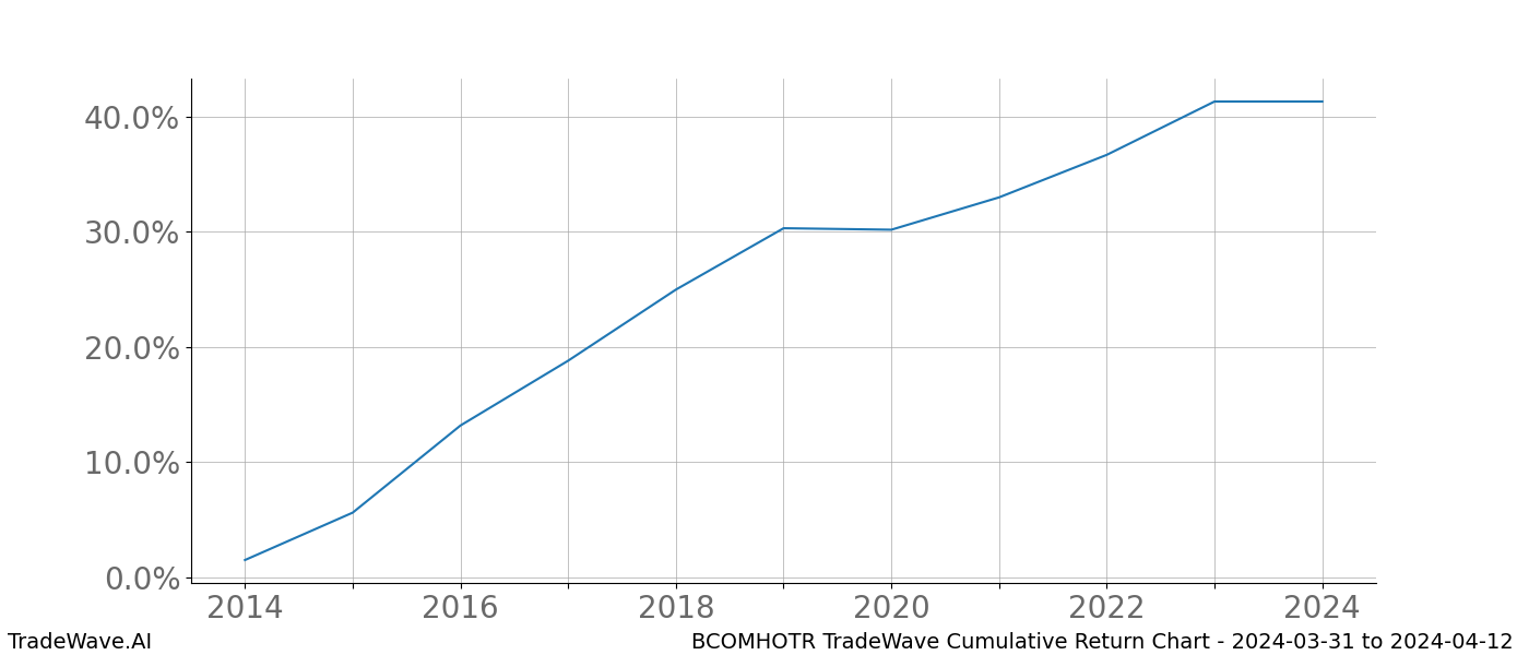 Cumulative chart BCOMHOTR for date range: 2024-03-31 to 2024-04-12 - this chart shows the cumulative return of the TradeWave opportunity date range for BCOMHOTR when bought on 2024-03-31 and sold on 2024-04-12 - this percent chart shows the capital growth for the date range over the past 10 years 