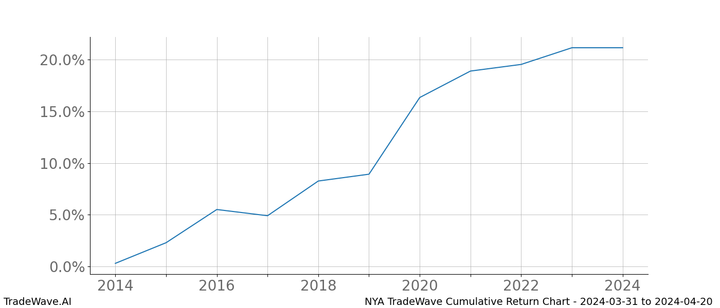 Cumulative chart NYA for date range: 2024-03-31 to 2024-04-20 - this chart shows the cumulative return of the TradeWave opportunity date range for NYA when bought on 2024-03-31 and sold on 2024-04-20 - this percent chart shows the capital growth for the date range over the past 10 years 