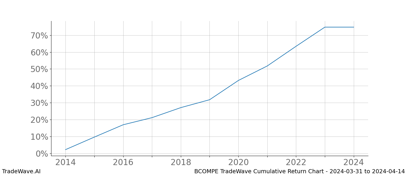 Cumulative chart BCOMPE for date range: 2024-03-31 to 2024-04-14 - this chart shows the cumulative return of the TradeWave opportunity date range for BCOMPE when bought on 2024-03-31 and sold on 2024-04-14 - this percent chart shows the capital growth for the date range over the past 10 years 