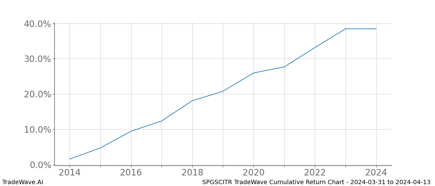 Cumulative chart SPGSCITR for date range: 2024-03-31 to 2024-04-13 - this chart shows the cumulative return of the TradeWave opportunity date range for SPGSCITR when bought on 2024-03-31 and sold on 2024-04-13 - this percent chart shows the capital growth for the date range over the past 10 years 