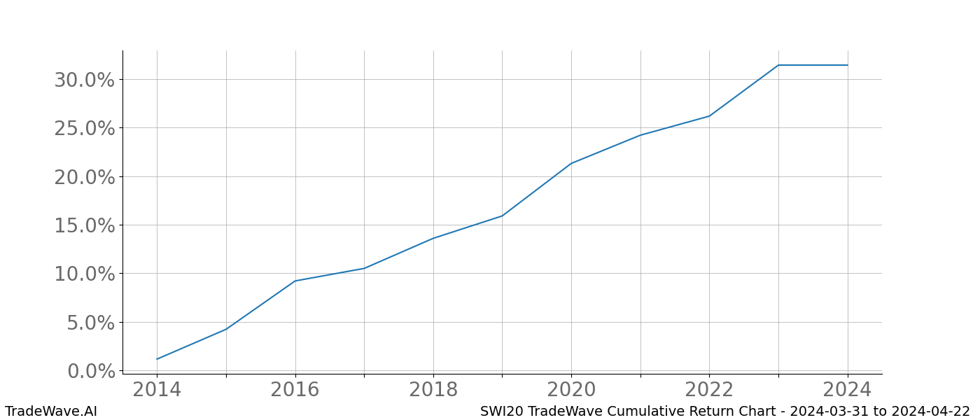 Cumulative chart SWI20 for date range: 2024-03-31 to 2024-04-22 - this chart shows the cumulative return of the TradeWave opportunity date range for SWI20 when bought on 2024-03-31 and sold on 2024-04-22 - this percent chart shows the capital growth for the date range over the past 10 years 