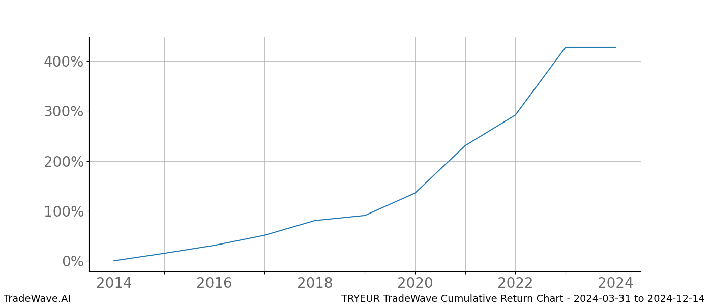 Cumulative chart TRYEUR for date range: 2024-03-31 to 2024-12-14 - this chart shows the cumulative return of the TradeWave opportunity date range for TRYEUR when bought on 2024-03-31 and sold on 2024-12-14 - this percent chart shows the capital growth for the date range over the past 10 years 