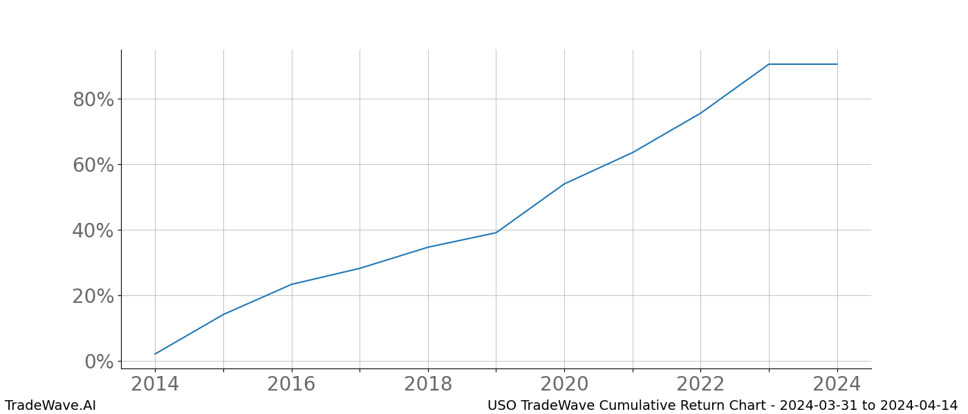 Cumulative chart USO for date range: 2024-03-31 to 2024-04-14 - this chart shows the cumulative return of the TradeWave opportunity date range for USO when bought on 2024-03-31 and sold on 2024-04-14 - this percent chart shows the capital growth for the date range over the past 10 years 