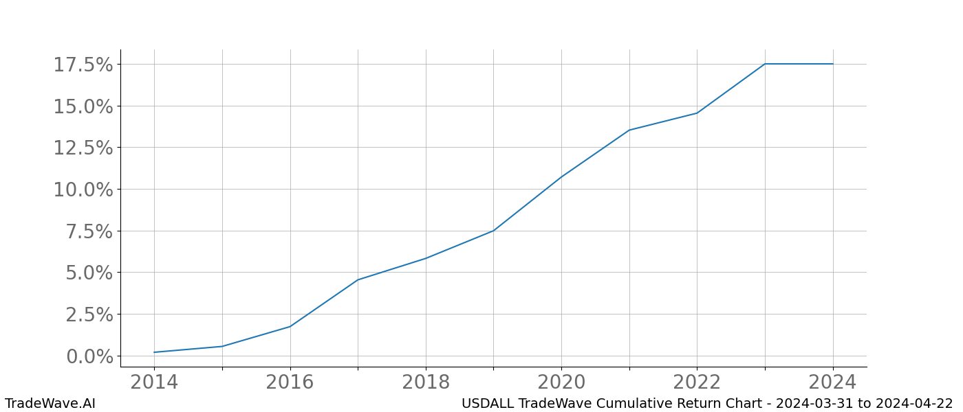 Cumulative chart USDALL for date range: 2024-03-31 to 2024-04-22 - this chart shows the cumulative return of the TradeWave opportunity date range for USDALL when bought on 2024-03-31 and sold on 2024-04-22 - this percent chart shows the capital growth for the date range over the past 10 years 