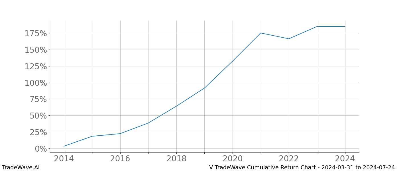 Cumulative chart V for date range: 2024-03-31 to 2024-07-24 - this chart shows the cumulative return of the TradeWave opportunity date range for V when bought on 2024-03-31 and sold on 2024-07-24 - this percent chart shows the capital growth for the date range over the past 10 years 