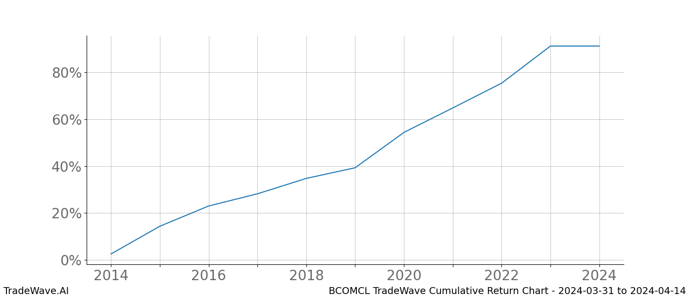 Cumulative chart BCOMCL for date range: 2024-03-31 to 2024-04-14 - this chart shows the cumulative return of the TradeWave opportunity date range for BCOMCL when bought on 2024-03-31 and sold on 2024-04-14 - this percent chart shows the capital growth for the date range over the past 10 years 