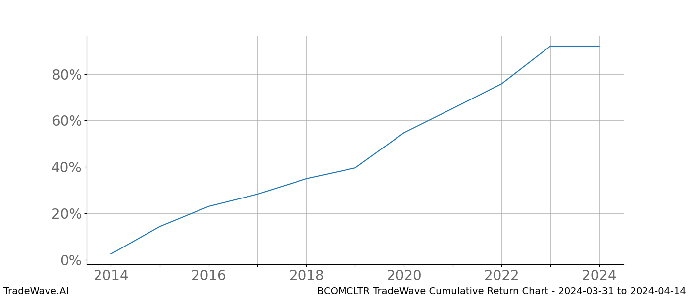 Cumulative chart BCOMCLTR for date range: 2024-03-31 to 2024-04-14 - this chart shows the cumulative return of the TradeWave opportunity date range for BCOMCLTR when bought on 2024-03-31 and sold on 2024-04-14 - this percent chart shows the capital growth for the date range over the past 10 years 