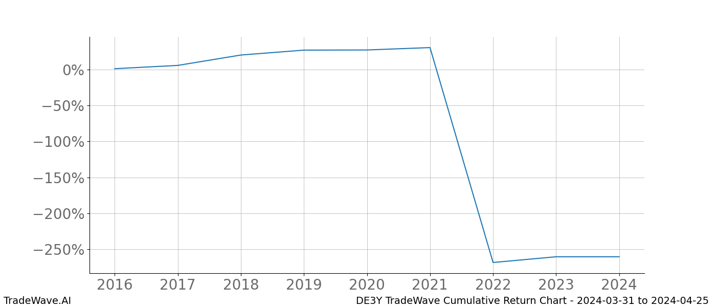 Cumulative chart DE3Y for date range: 2024-03-31 to 2024-04-25 - this chart shows the cumulative return of the TradeWave opportunity date range for DE3Y when bought on 2024-03-31 and sold on 2024-04-25 - this percent chart shows the capital growth for the date range over the past 8 years 