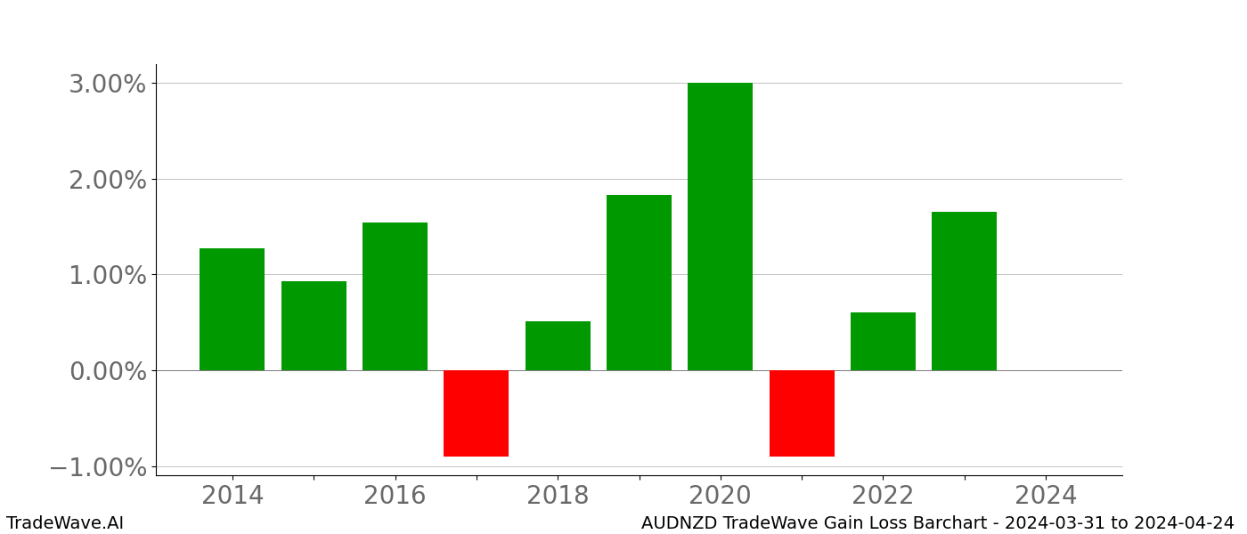 Gain/Loss barchart AUDNZD for date range: 2024-03-31 to 2024-04-24 - this chart shows the gain/loss of the TradeWave opportunity for AUDNZD buying on 2024-03-31 and selling it on 2024-04-24 - this barchart is showing 10 years of history