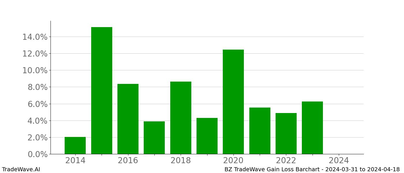 Gain/Loss barchart BZ for date range: 2024-03-31 to 2024-04-18 - this chart shows the gain/loss of the TradeWave opportunity for BZ buying on 2024-03-31 and selling it on 2024-04-18 - this barchart is showing 10 years of history