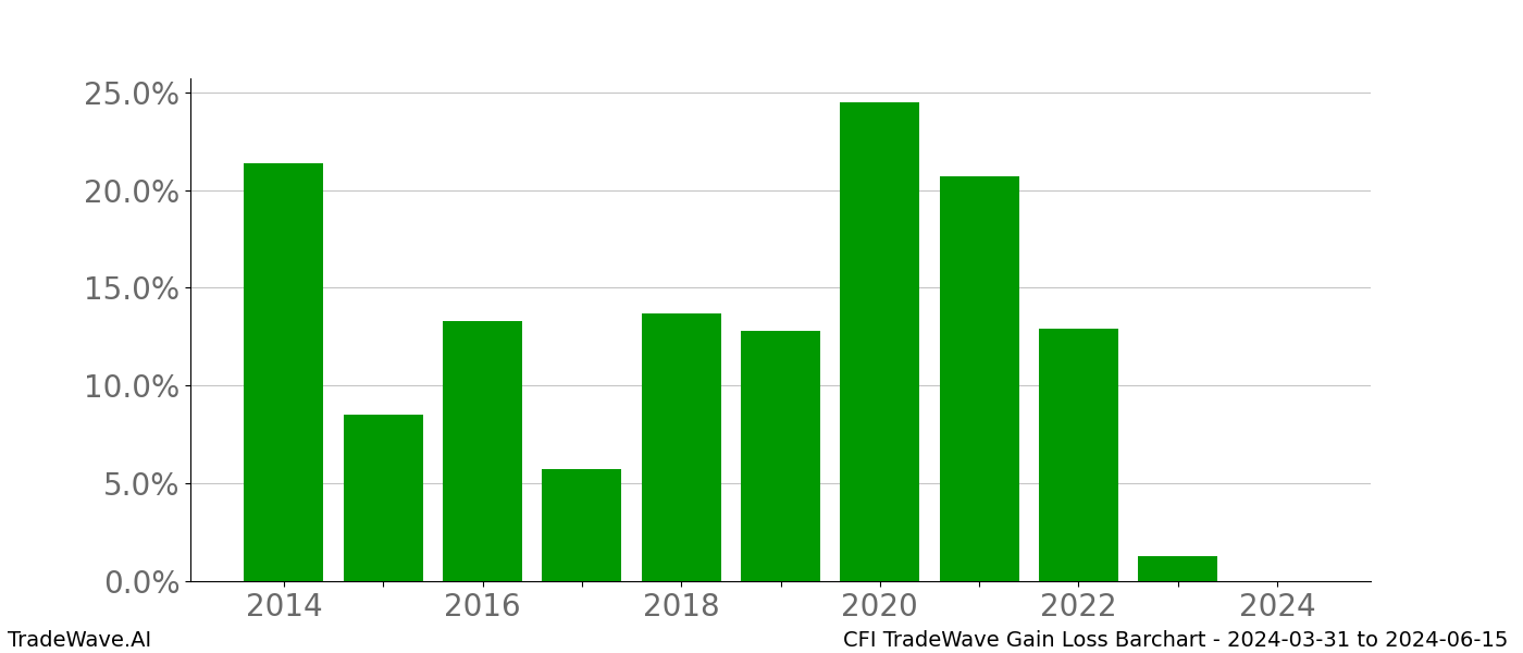 Gain/Loss barchart CFI for date range: 2024-03-31 to 2024-06-15 - this chart shows the gain/loss of the TradeWave opportunity for CFI buying on 2024-03-31 and selling it on 2024-06-15 - this barchart is showing 10 years of history