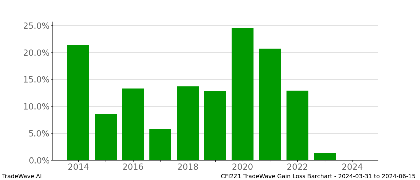 Gain/Loss barchart CFI2Z1 for date range: 2024-03-31 to 2024-06-15 - this chart shows the gain/loss of the TradeWave opportunity for CFI2Z1 buying on 2024-03-31 and selling it on 2024-06-15 - this barchart is showing 10 years of history