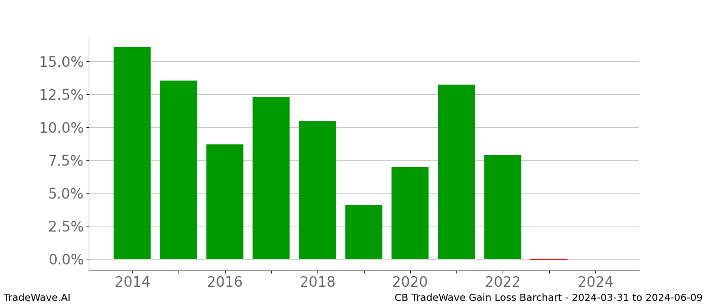 Gain/Loss barchart CB for date range: 2024-03-31 to 2024-06-09 - this chart shows the gain/loss of the TradeWave opportunity for CB buying on 2024-03-31 and selling it on 2024-06-09 - this barchart is showing 10 years of history