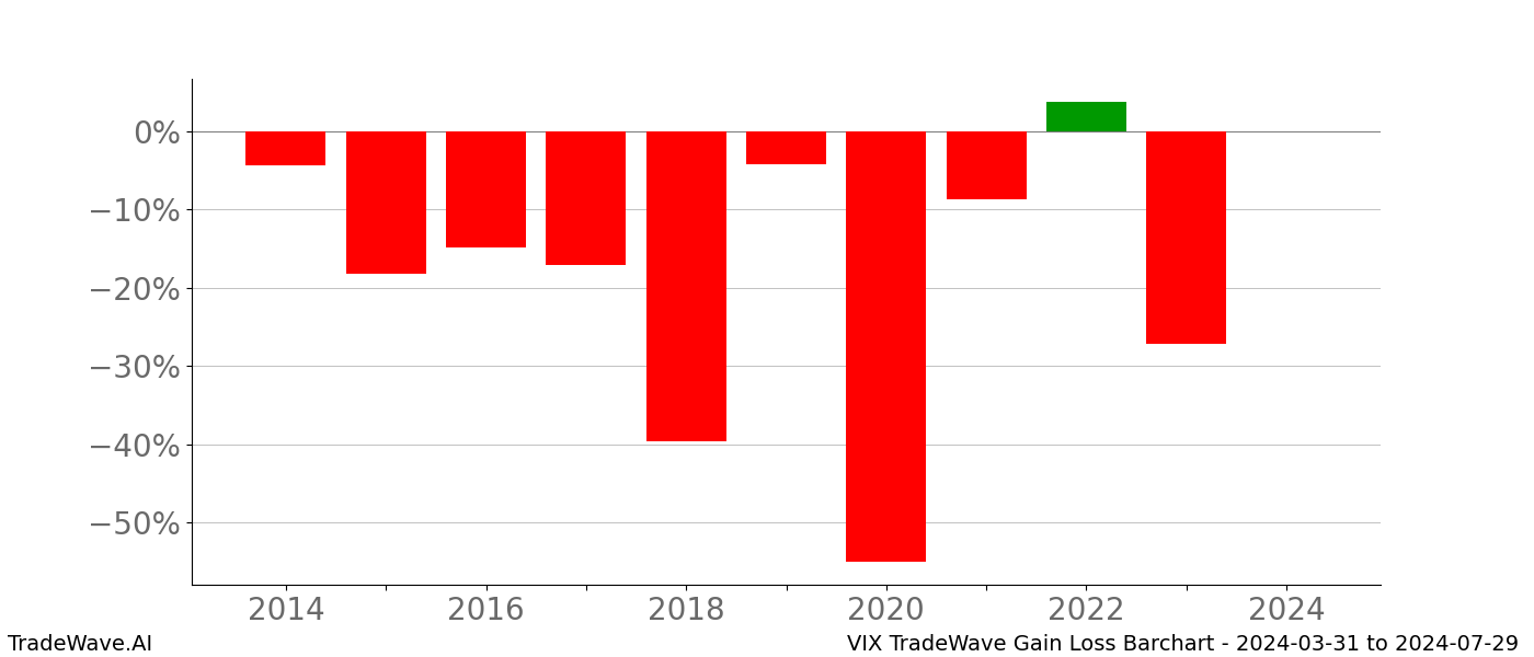 Gain/Loss barchart VIX for date range: 2024-03-31 to 2024-07-29 - this chart shows the gain/loss of the TradeWave opportunity for VIX buying on 2024-03-31 and selling it on 2024-07-29 - this barchart is showing 10 years of history