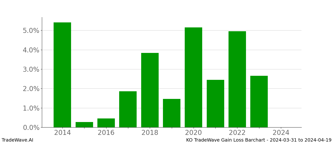 Gain/Loss barchart KO for date range: 2024-03-31 to 2024-04-19 - this chart shows the gain/loss of the TradeWave opportunity for KO buying on 2024-03-31 and selling it on 2024-04-19 - this barchart is showing 10 years of history