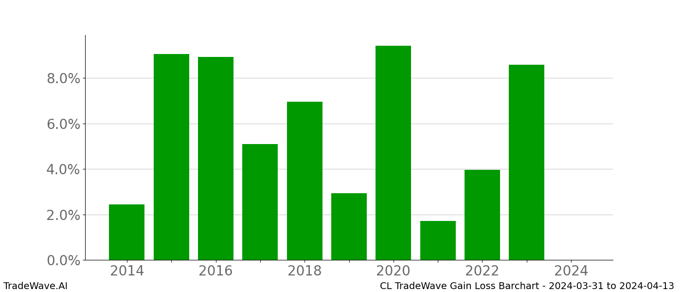 Gain/Loss barchart CL for date range: 2024-03-31 to 2024-04-13 - this chart shows the gain/loss of the TradeWave opportunity for CL buying on 2024-03-31 and selling it on 2024-04-13 - this barchart is showing 10 years of history