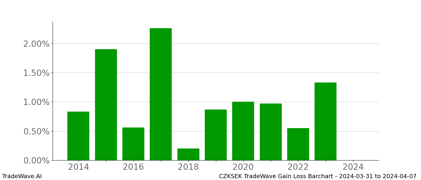 Gain/Loss barchart CZKSEK for date range: 2024-03-31 to 2024-04-07 - this chart shows the gain/loss of the TradeWave opportunity for CZKSEK buying on 2024-03-31 and selling it on 2024-04-07 - this barchart is showing 10 years of history