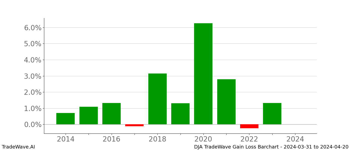 Gain/Loss barchart DJA for date range: 2024-03-31 to 2024-04-20 - this chart shows the gain/loss of the TradeWave opportunity for DJA buying on 2024-03-31 and selling it on 2024-04-20 - this barchart is showing 10 years of history