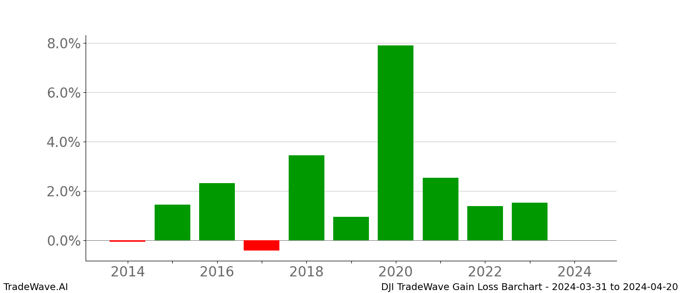 Gain/Loss barchart DJI for date range: 2024-03-31 to 2024-04-20 - this chart shows the gain/loss of the TradeWave opportunity for DJI buying on 2024-03-31 and selling it on 2024-04-20 - this barchart is showing 10 years of history